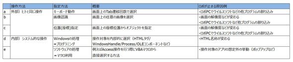 表1　オブジェクトコントロールの指定パターン