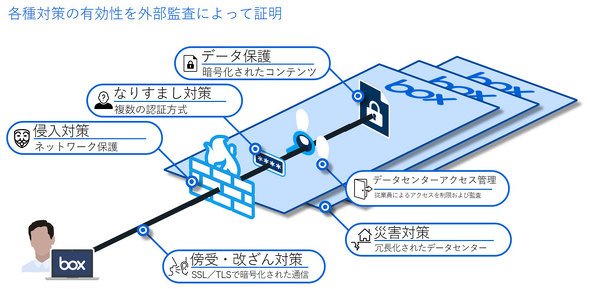 図1　ベンダーのセキュリティ対策例
