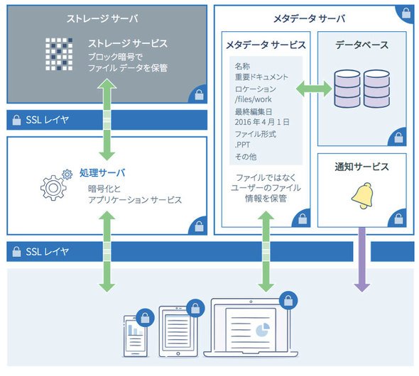 図3　オンラインストレージサービスのアーキテクチャ例