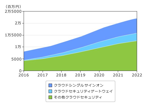 国内クラウドセキュリティ市場予測