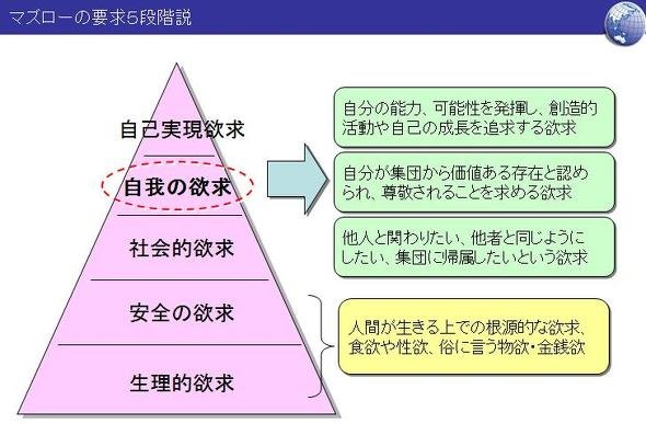 マズローの要求5段階説