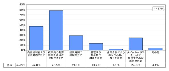 図1：勤怠管理システムの導入目的