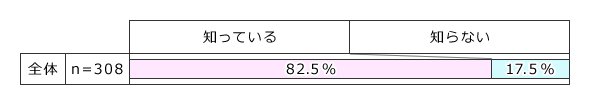 図2：残業時間規制強化の認知度