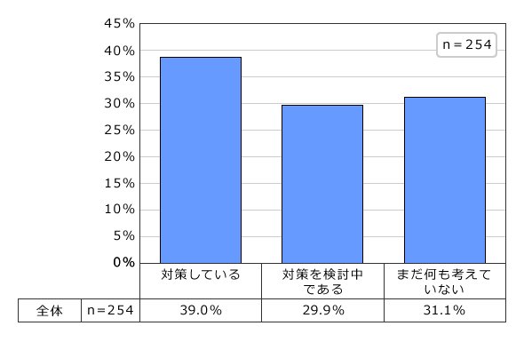 図3：残業時間の上限規制への対策状況