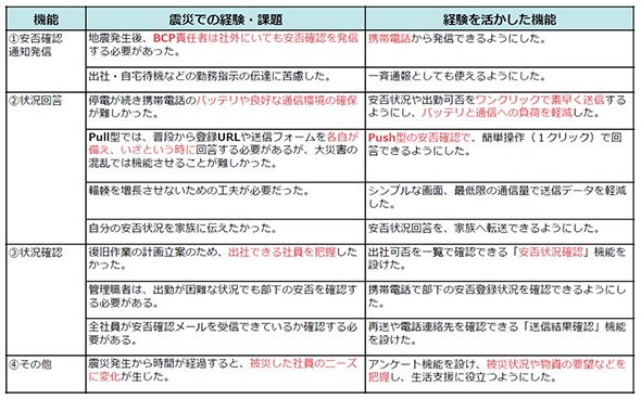 表1：震災時の課題とその経験を基に実装した機能（資料提供：NECソリューションイノベータ）
