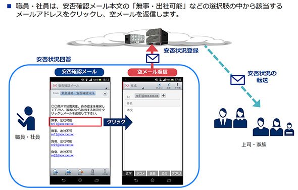 図1：安否状況回答（資料提供：NECソリューションイノベータ）