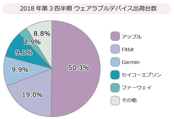 ウェアラブルデバイス出荷台数シェア
