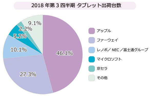 2018年第3四半期 タブレット出荷台数