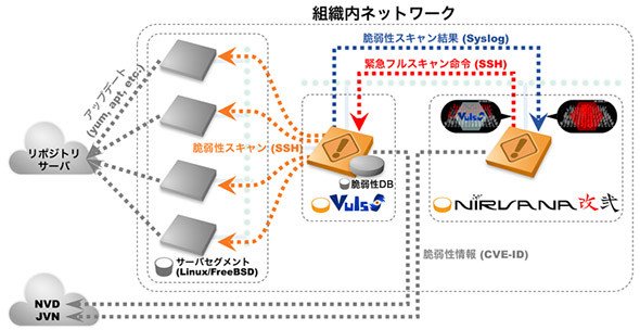 図8「NIRVANA改弐」と「Vuls」との連動のイメージ（提供：NICT）