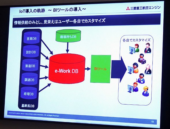 e-work DBシステムとTableau
