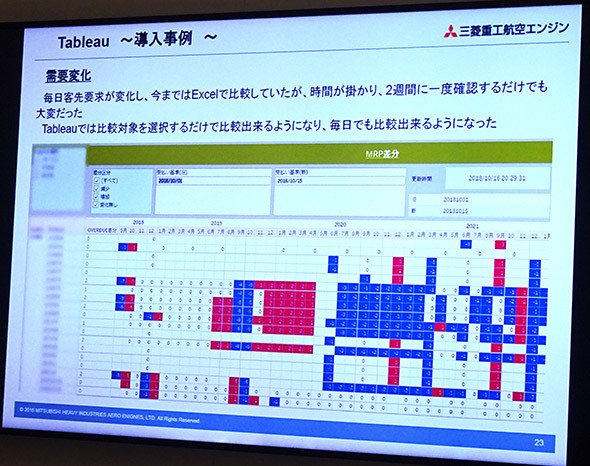 需要の変化を視覚で確認できるように