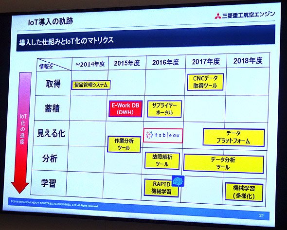 IoT導入の奇跡とTableauの位置付け
