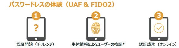  図2　パスワードレス認証のイメージ