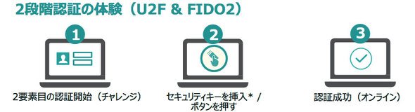  図3　2段階認証のイメージ