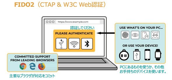  図4　FIDO2認証のイメージ