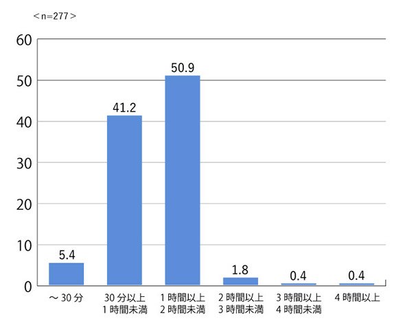 図2：会議1回当たりの平均時間