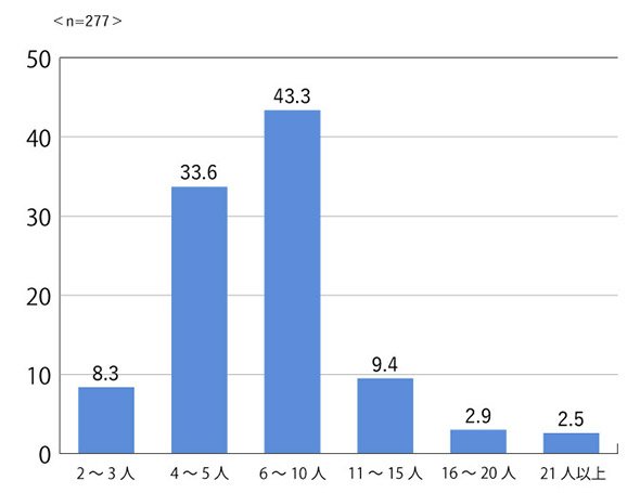 図3：平均的な参加人数
