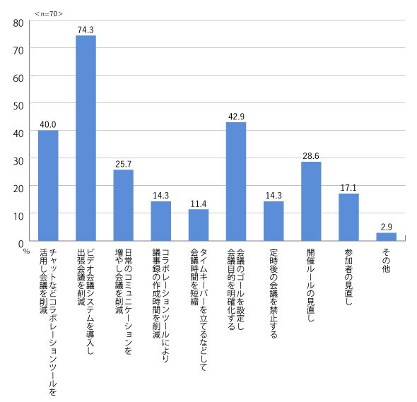 図6：会議課題解決のための取り組み内容
