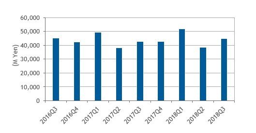国内外付型エンタープライズストレージシステム市場の支出額推移、2016年第3四半期～2018年第3四半期