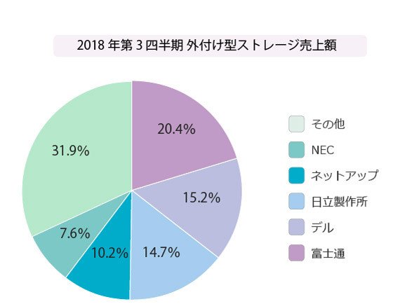 2018年第3四半期　国内外付型エンタープライズストレージシステム売上額