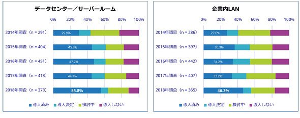 SDN技術やアーキテクチャの導入状況