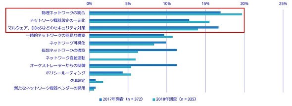 SDN技術やアーキテクチャ導入の目的