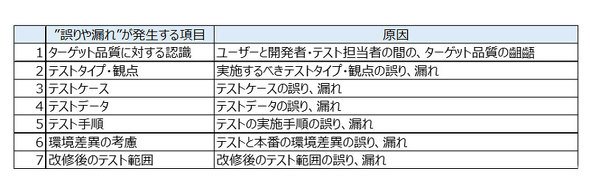 表1 「テストの誤りや漏れ」の項目と原因