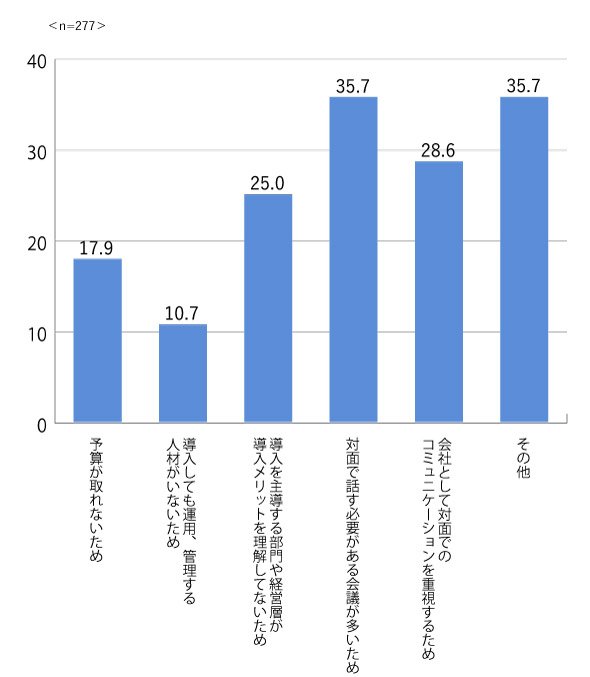 図2：”遠隔型“会議に変える計画がない理由