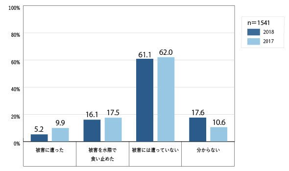n=1541