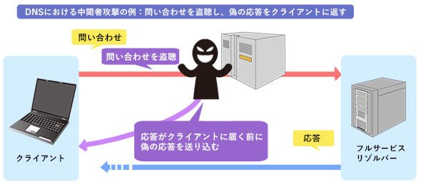 中間者攻撃の概要