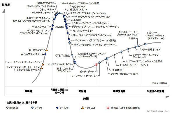 図1 日本におけるテクノロジーのハイプ・サイクル：2018年（出典：ガートナー）