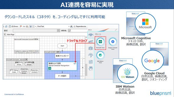 図3 Blue Prism開発画面にてスキルを利用するイメージ
