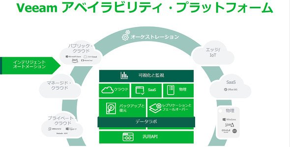 Veeam Availability Platform