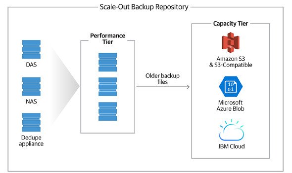 Veeam Cloud Tier