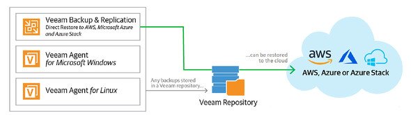 Veeam Cloud Mobility