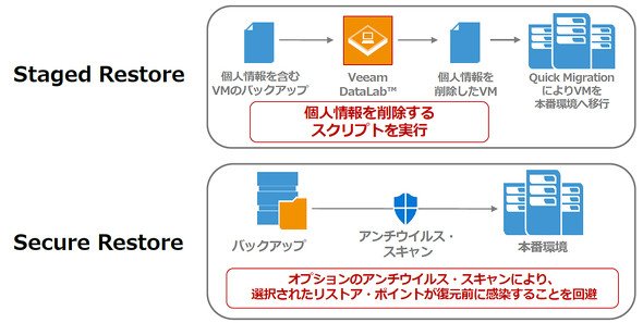 Secure RestoreとStaged Restore