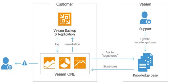 Veeam Intelligent Diagnostics