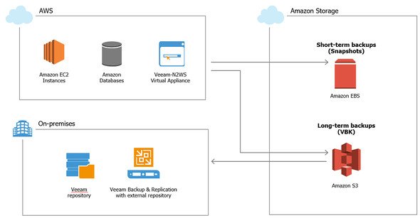 Veeam Availability for AWS
