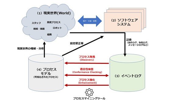 プロセスマイニング概要