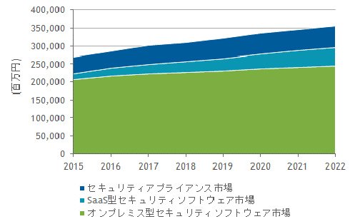 国内情報セキュリティ製品市場製品セグメント別売上額予測、2015年～2022年
