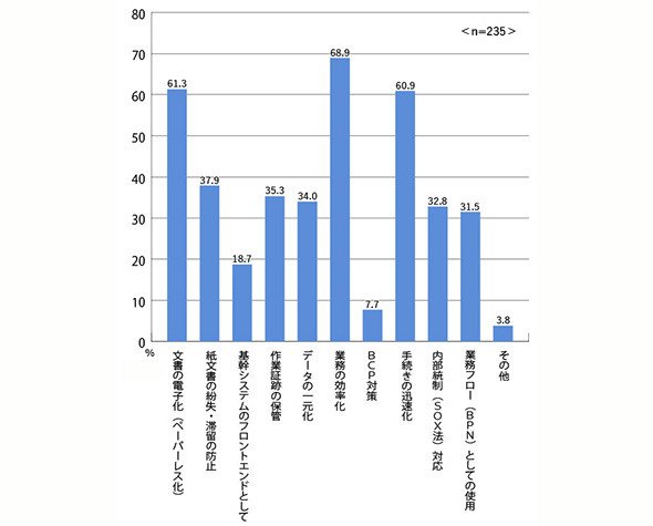 図2　ワークフローツールの導入目的