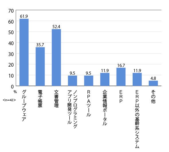 図1-2：ワークフローツールと連携したいと検討中のツール