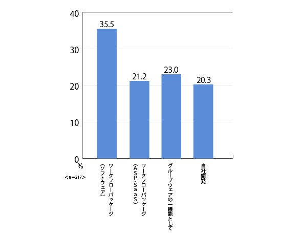 図2-1　ワークフローツールの導入形態（導入済み）