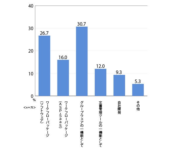 図2-2　ワークフローツールの導入形態（導入予定）