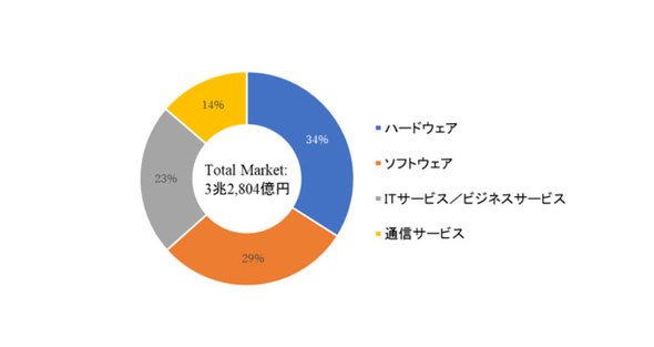 国内働き方改革市場予測