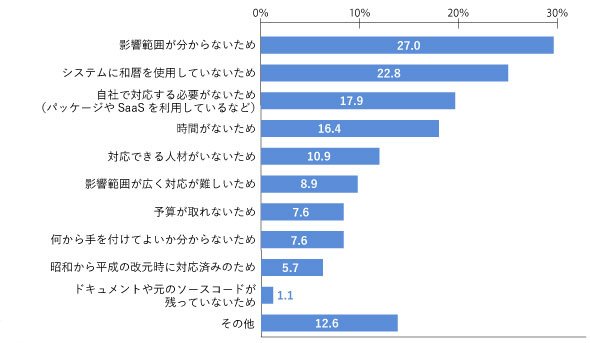 図2　対応が進まない、または対応していない理由