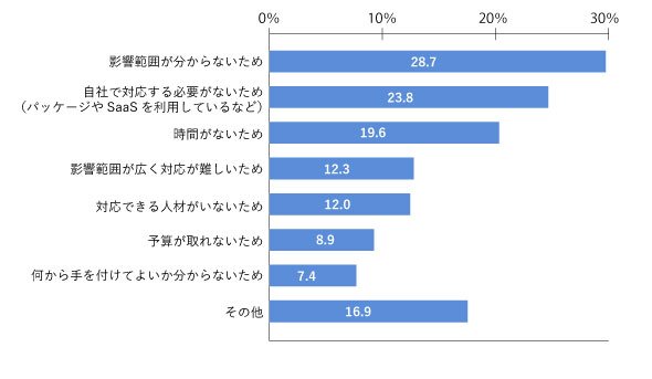 図4　消費増税に対してまだ何も対応していない理由
