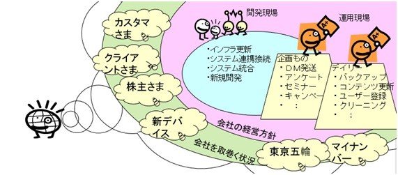 現況の把握