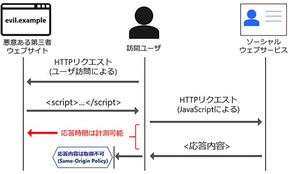 図1　CSRF対策により応答内容は保護されるが応答時間は計測可能（資料：NTT）