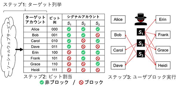 図2　攻撃の前準備：ターゲットアカウントとブロック／非ブロックのパターンをひも付ける（資料：NTT）